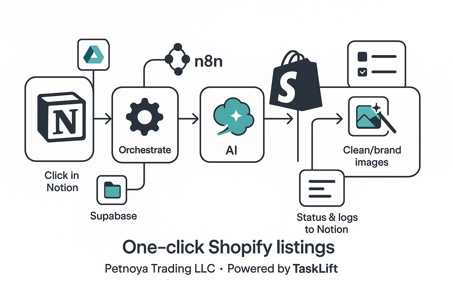 One‑click listing flow for Petnoya